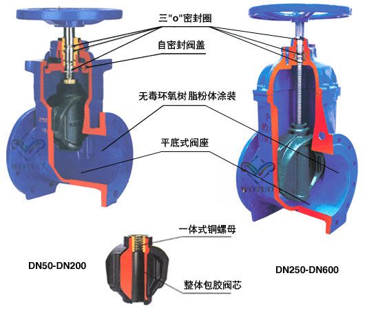 給排水用軟密封法蘭閘閥